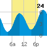 Bournedale tide chart for Wednesday, August 24, 2022
