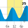 Bournedale tide chart for Thursday, August 25, 2022