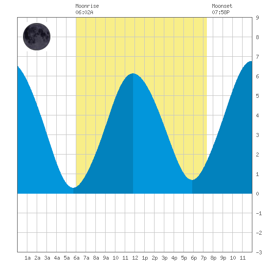 Bournedale tide chart for Saturday, August 27, 2022