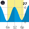 Bournedale tide chart for Saturday, August 27, 2022