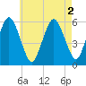 Bournedale tide chart for Tuesday, August 2, 2022