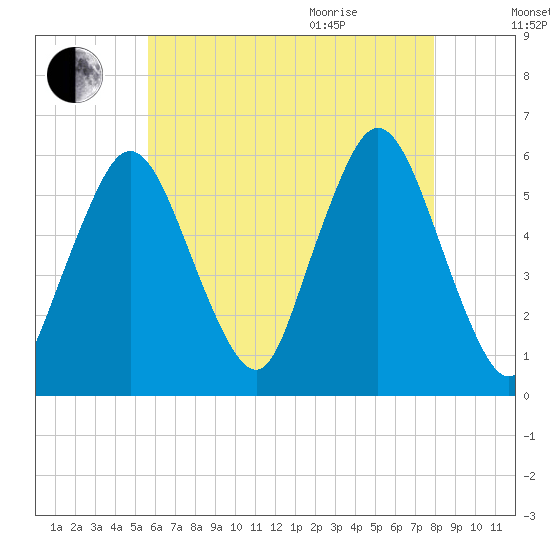 Bournedale tide chart for Friday, August 5, 2022