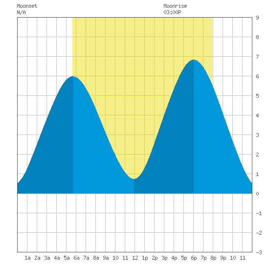 Bournedale tide chart for Saturday, August 6, 2022