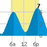 Bournedale tide chart for Sunday, August 7, 2022