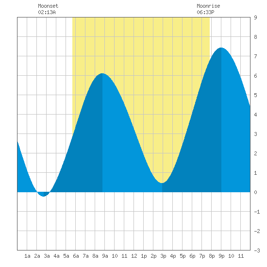 Bournedale tide chart for Tuesday, August 9, 2022