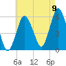 Bournedale tide chart for Tuesday, August 9, 2022