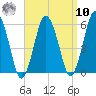 Bournedale tide chart for Saturday, September 10, 2022