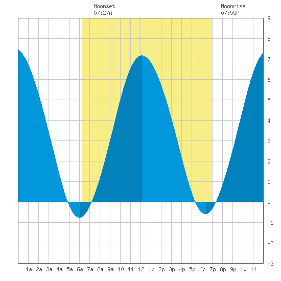 Bournedale tide chart for Sunday, September 11, 2022