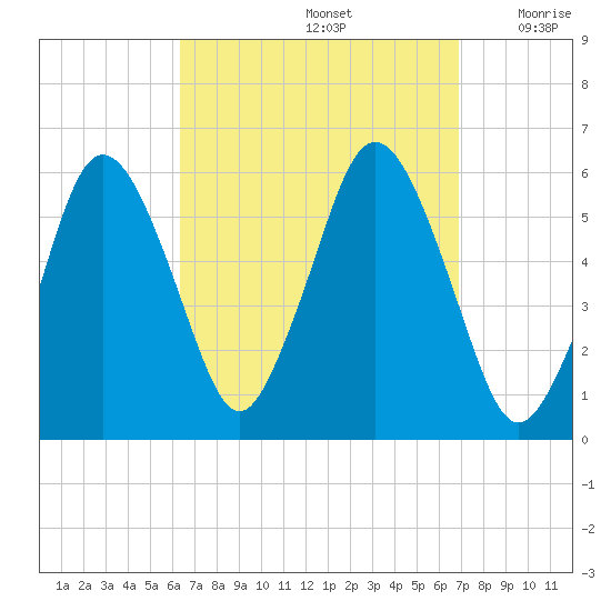 Bournedale tide chart for Thursday, September 15, 2022