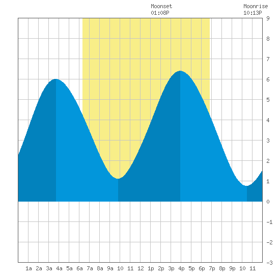 Bournedale tide chart for Friday, September 16, 2022