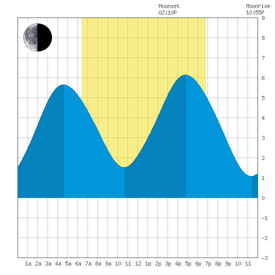 Bournedale tide chart for Saturday, September 17, 2022