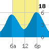 Bournedale tide chart for Sunday, September 18, 2022