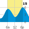 Bournedale tide chart for Monday, September 19, 2022