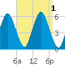 Bournedale tide chart for Thursday, September 1, 2022