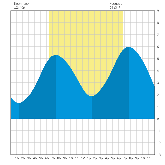 Bournedale tide chart for Tuesday, September 20, 2022