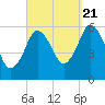Bournedale tide chart for Wednesday, September 21, 2022