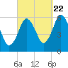 Bournedale tide chart for Thursday, September 22, 2022