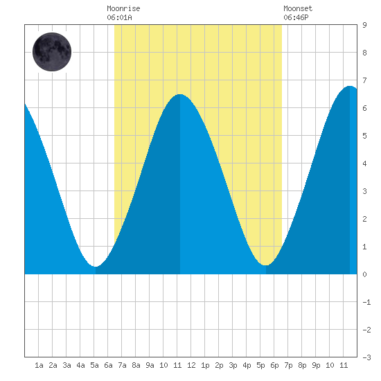 Bournedale tide chart for Sunday, September 25, 2022