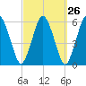 Bournedale tide chart for Monday, September 26, 2022