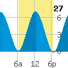 Bournedale tide chart for Tuesday, September 27, 2022