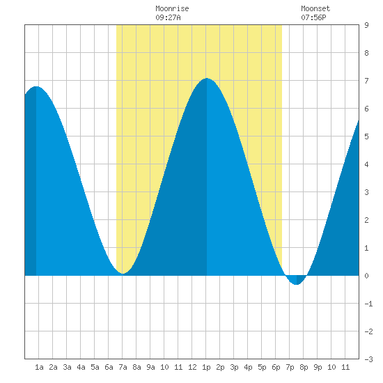 Bournedale tide chart for Wednesday, September 28, 2022