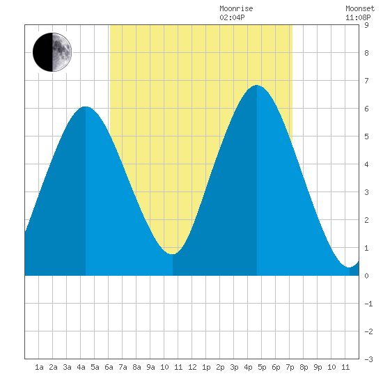 Bournedale tide chart for Saturday, September 3, 2022