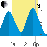 Bournedale tide chart for Saturday, September 3, 2022