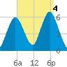 Bournedale tide chart for Sunday, September 4, 2022