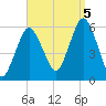 Bournedale tide chart for Monday, September 5, 2022