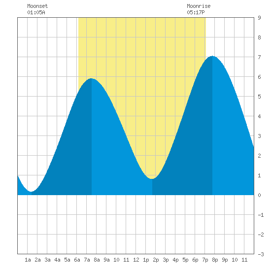Bournedale tide chart for Tuesday, September 6, 2022