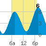 Bournedale tide chart for Tuesday, September 6, 2022