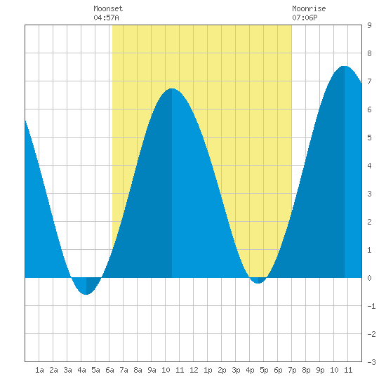 Bournedale tide chart for Friday, September 9, 2022