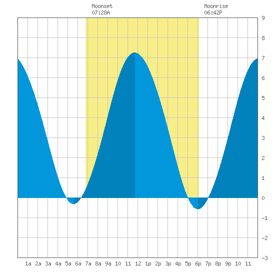Bournedale tide chart for Monday, October 10, 2022