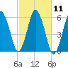 Bournedale tide chart for Tuesday, October 11, 2022