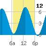 Bournedale tide chart for Wednesday, October 12, 2022