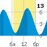 Bournedale tide chart for Thursday, October 13, 2022