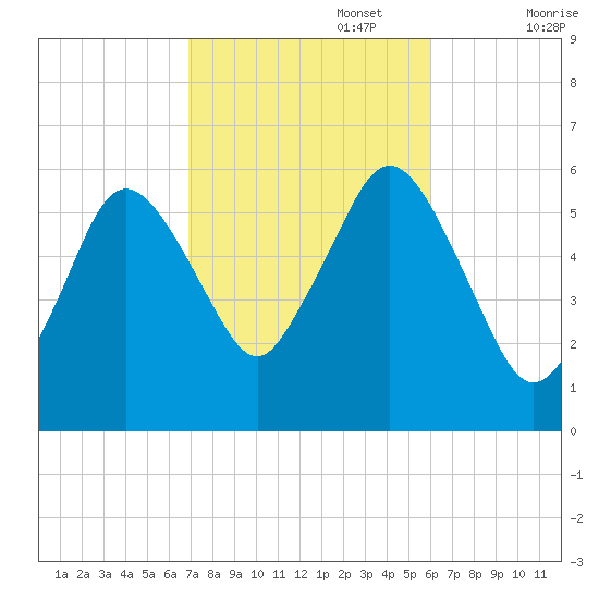 Bournedale tide chart for Sunday, October 16, 2022