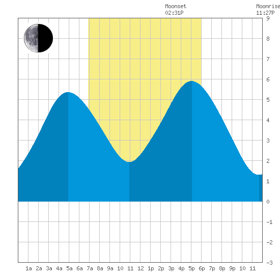 Bournedale tide chart for Monday, October 17, 2022