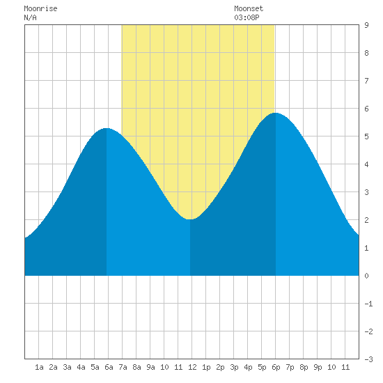 Bournedale tide chart for Tuesday, October 18, 2022