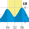 Bournedale tide chart for Tuesday, October 18, 2022