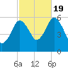 Bournedale tide chart for Wednesday, October 19, 2022