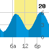 Bournedale tide chart for Thursday, October 20, 2022