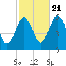 Bournedale tide chart for Friday, October 21, 2022