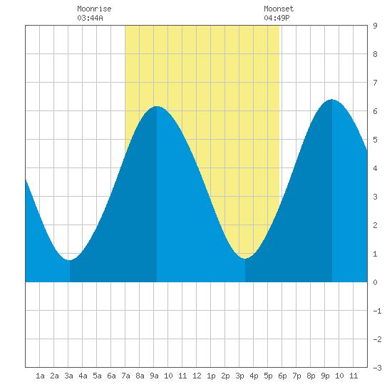 Bournedale tide chart for Saturday, October 22, 2022