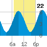 Bournedale tide chart for Saturday, October 22, 2022