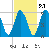 Bournedale tide chart for Sunday, October 23, 2022
