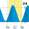 Bournedale tide chart for Monday, October 24, 2022