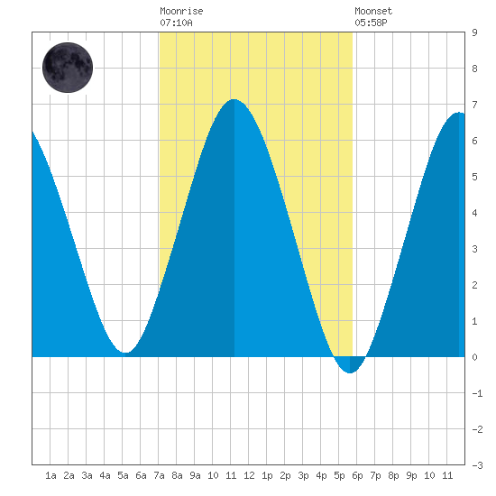 Bournedale tide chart for Tuesday, October 25, 2022
