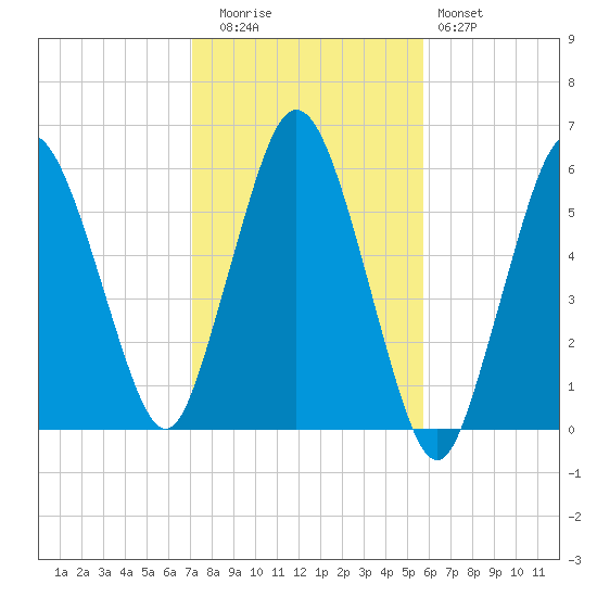 Bournedale tide chart for Wednesday, October 26, 2022