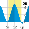 Bournedale tide chart for Wednesday, October 26, 2022